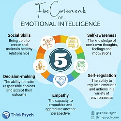 Components of Emotional Intelligence help bring you into a safe future with Alberta Online Counselling.