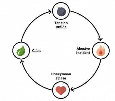 The cycle of ALL abuse styles