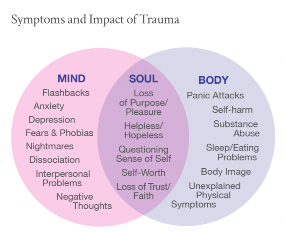 Physical symptoms trauma and abuses leave behind